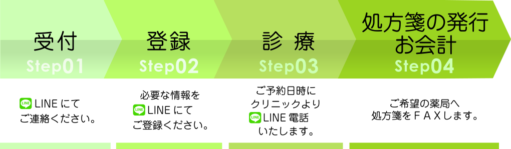 LINE診療の流れ