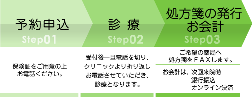電話診療の流れ